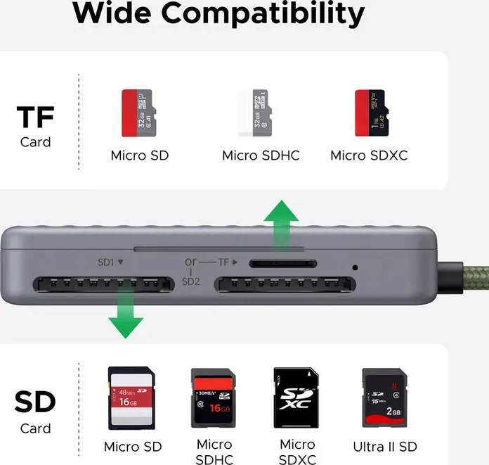 Cititor de carduri UGREEN CM868 USB Type-C, 170MB/s SD 3.0, 3 Sloturi pentru SD si TF Micro SD, Citire Simultana, Capac Magnetic, Gri
